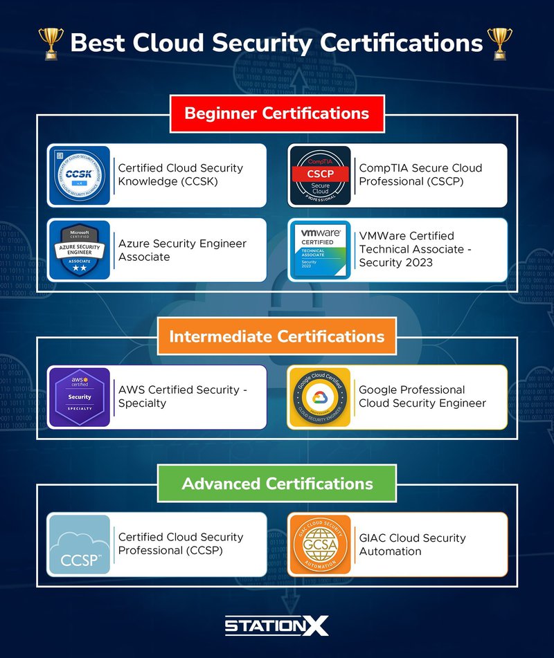 The Best Cloud Security Certifications to Boost Your Career